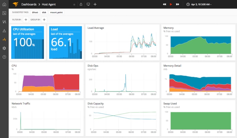 6 Key Linux Performance Metrics to Monitor - AppOptics Blog