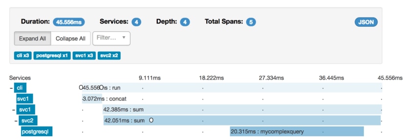 Introduction to Distributed Tracing with Zipkin and Jaeger